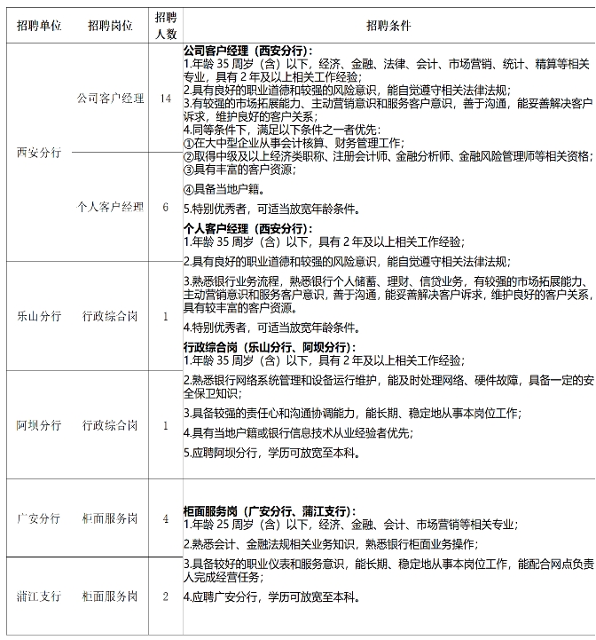 2024年成都銀行社會招聘啟事