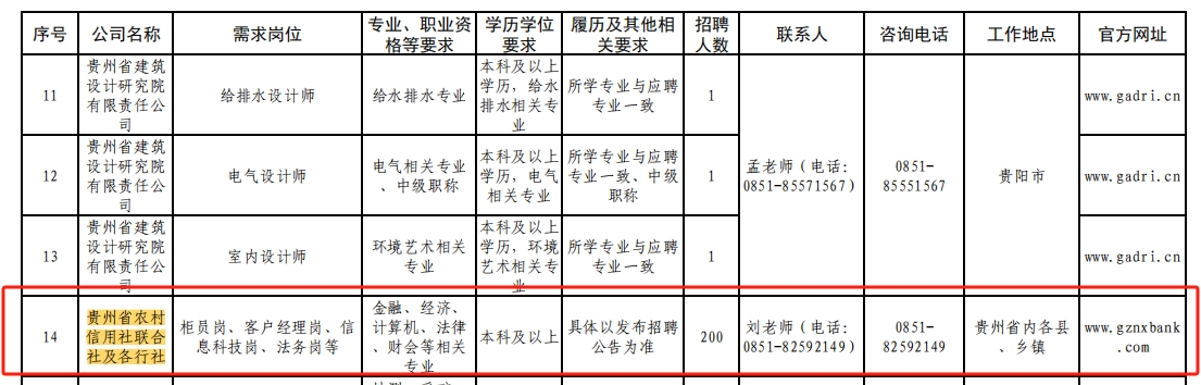 2024年貴州省農村信用社聯合社及各行社招聘公告（6.28）