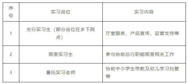 2024年新昌農商銀行暑期實習生招募崗位