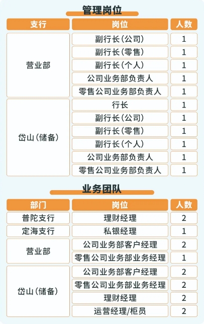 2024年寧波銀行舟山分行社會招聘公告（7.12）