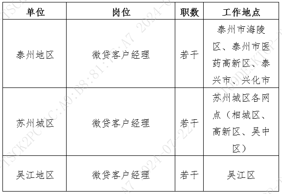 2024年蘇州農商銀行微貸客戶經理崗位招聘公告