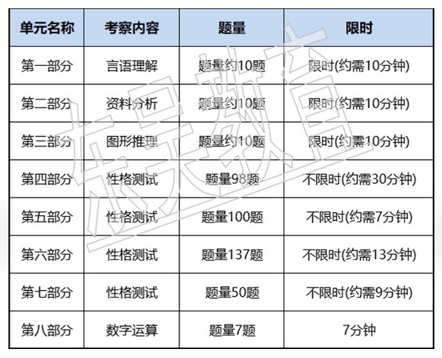 考試內容