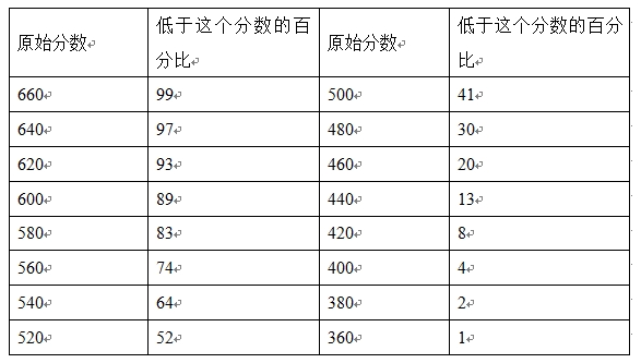 下表是某地區一次律師資格考試成績的累積頻率分布表