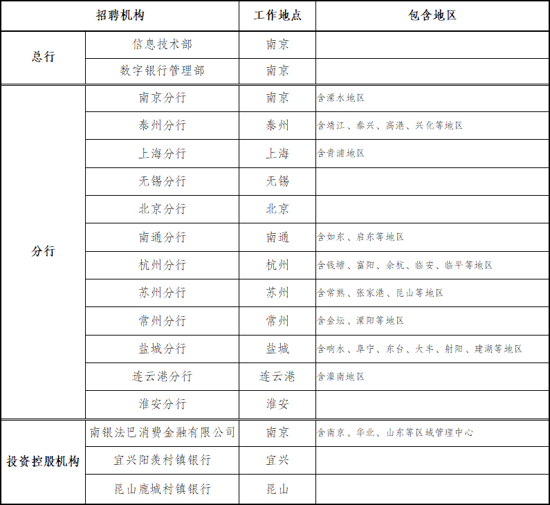 南京銀行招聘機構