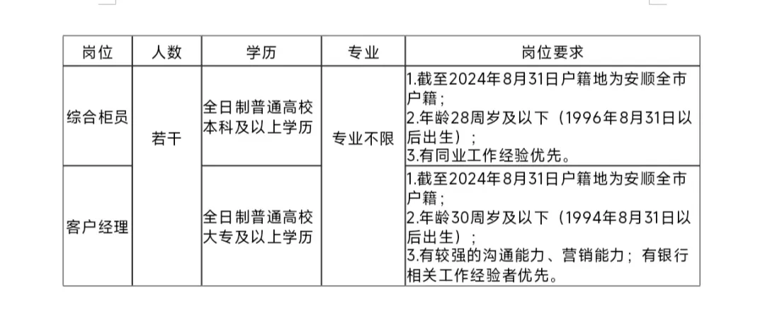 2024年安順西秀富民村鎮銀行秋季招聘啟事