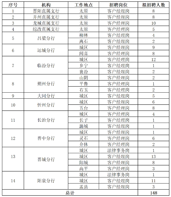 2024年晉商銀行社會招聘公告