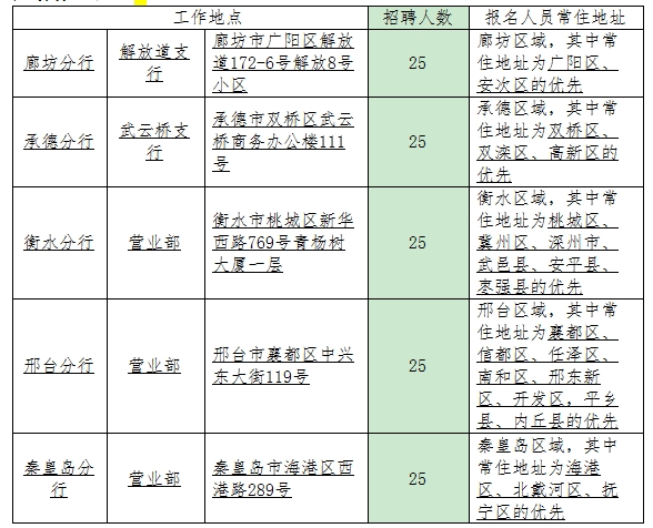 2024年張家口銀行微貸業務信貸經理招聘簡章