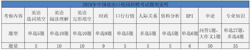 進出口銀行題型分布