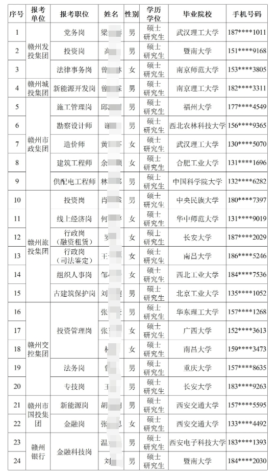 2024年【人才招聘】贛州市屬國企組團引才（西安站）擬錄用人員名單公示