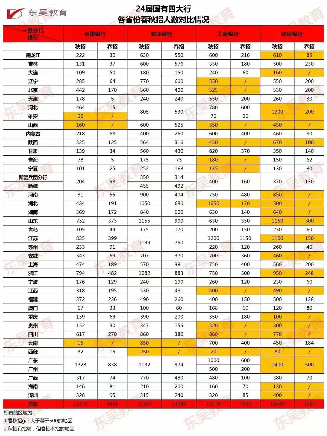 從招聘人數分析