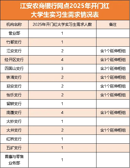 2025年四川江安農村商業銀行大學生實習生招募公告