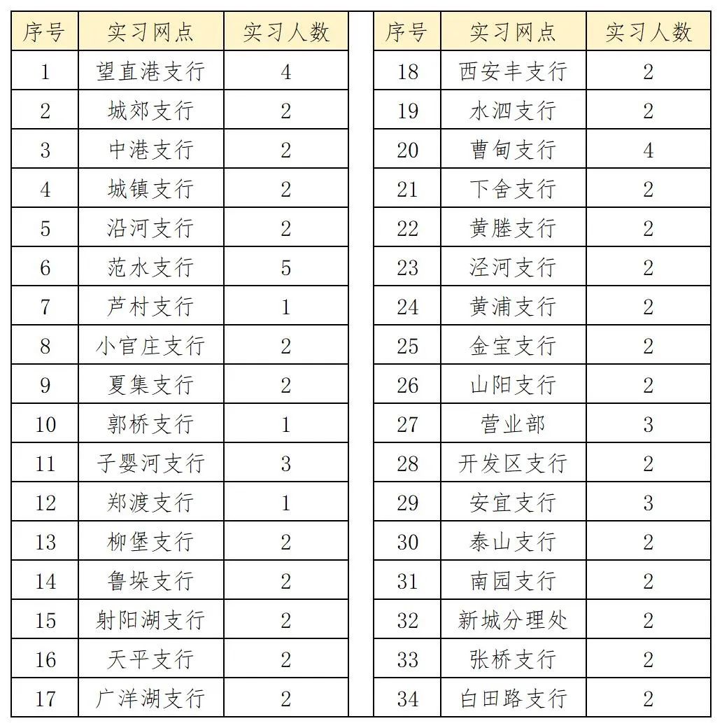 寶應農商銀行實習網點及招募人數