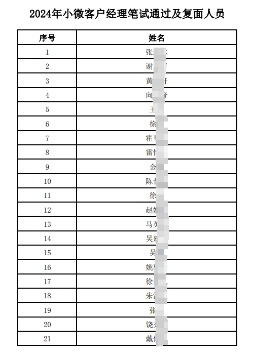 　　2024年小微客戶經理筆試通過及復面人員名單