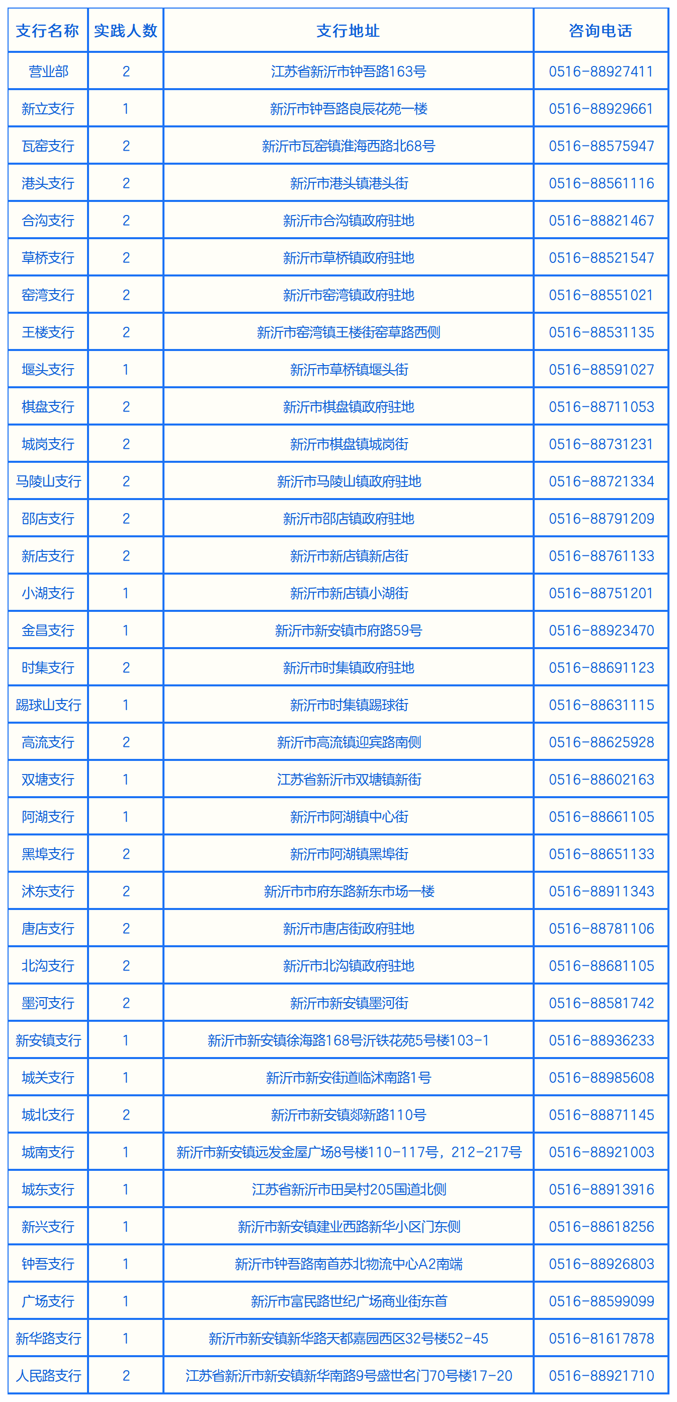 實踐人數及地點