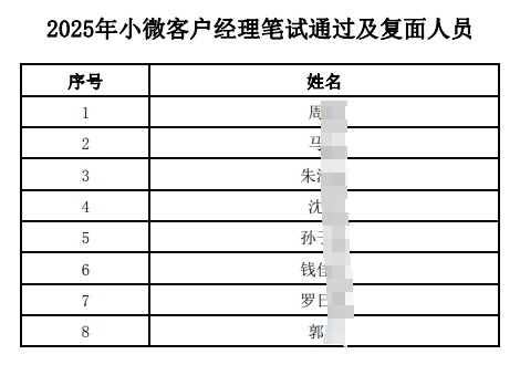 2025年江南農村商業銀行小微客戶經理筆試通過及復面人員公布（1.20）