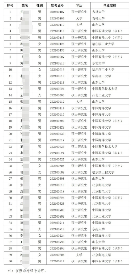 2025年山東省農村信用社聯合社信息科技類應屆畢業生校園招聘擬錄用人員公示